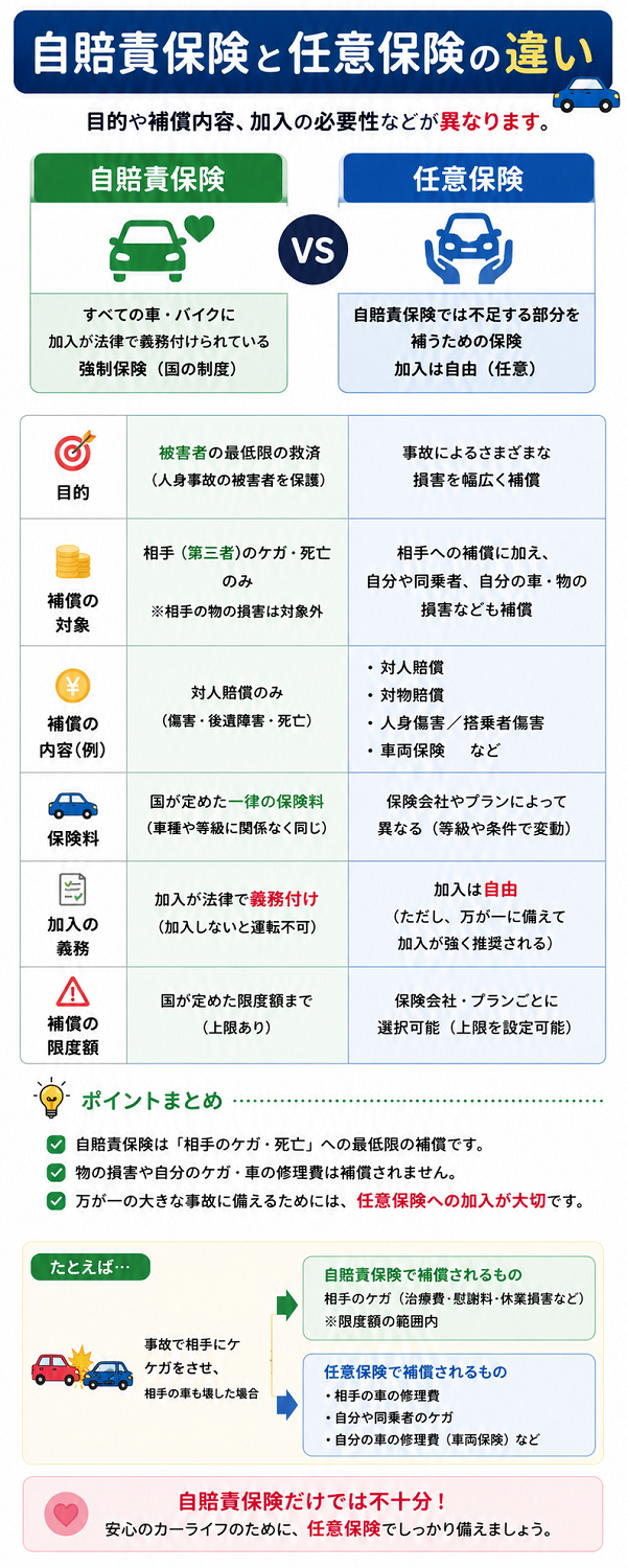 自賠責保険と任意保険の違い