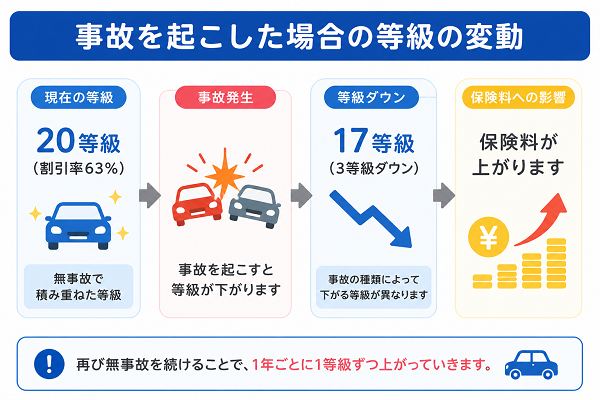 事故による等級の変動の説明