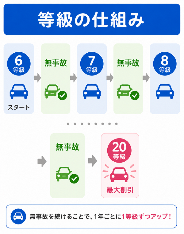 等級の仕組み