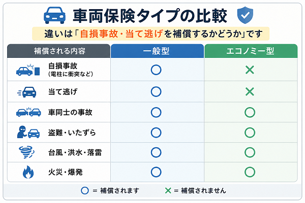 車両保険のタイプ