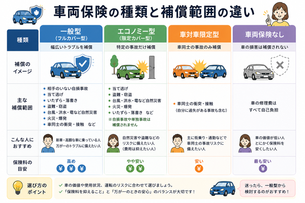 車両保険の種類と補償範囲の違い