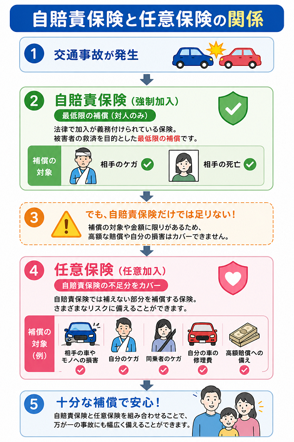 自賠責保険と任意保険の関係