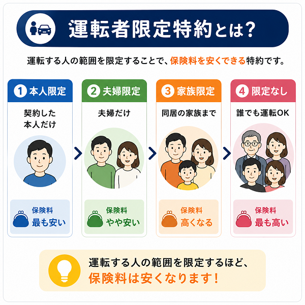 運転者限定特約の選択肢