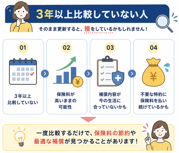 3年以上比較していない人