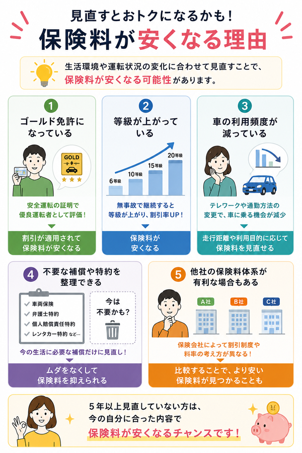 保険料が安くなる理由
