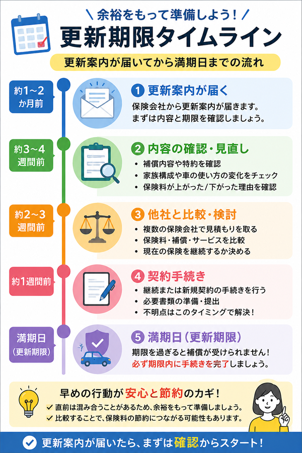 更新期限タイムライン