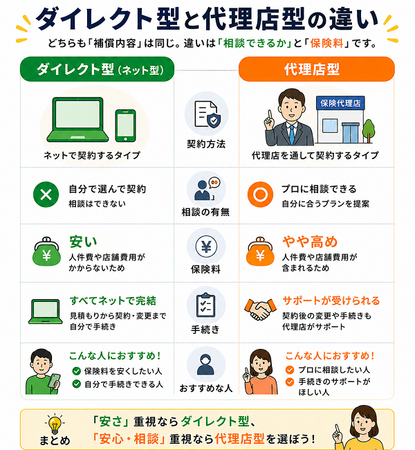 ダイレクト型と代理店型の違い