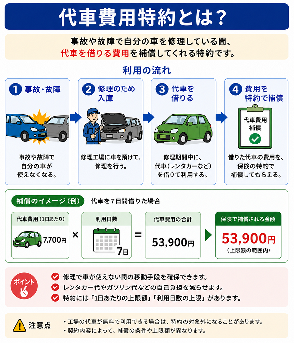 代車費用特約とは?