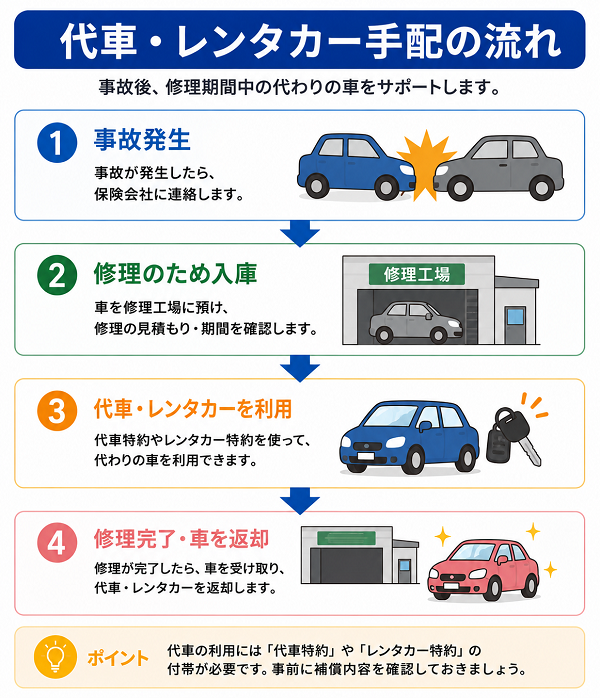 代車・レンタカー手配の流れ