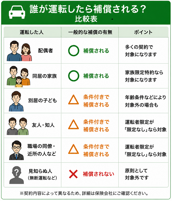 「誰が運転したら補償される？」比較表
