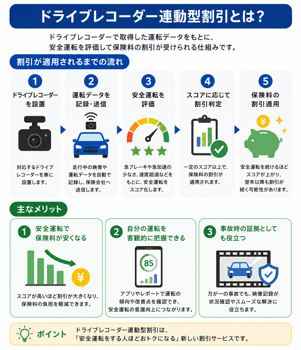 ドライブレコーダー連動型割引とは?