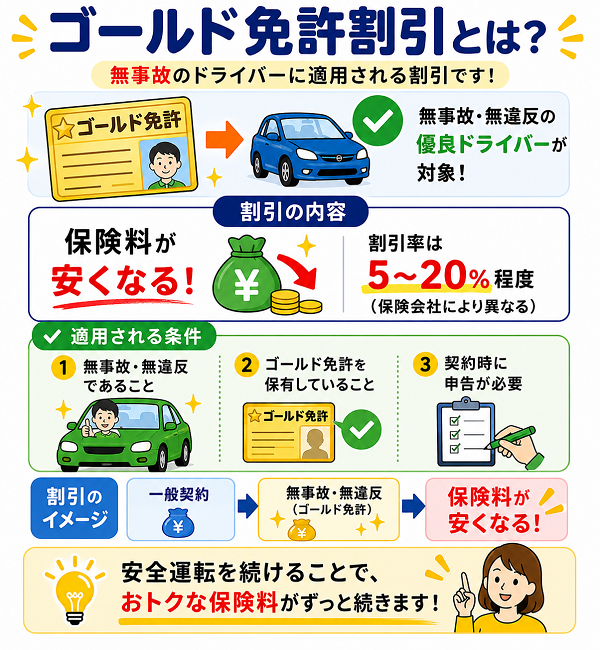 ゴールド免許割引とは