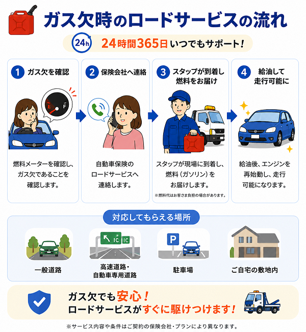 ガス欠時のロードサービスの流れ