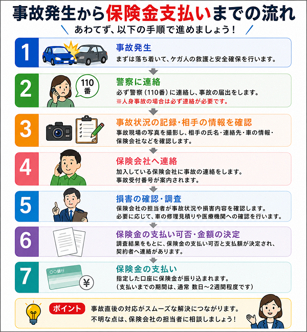 事故発生から保険金支払いまでの流れ