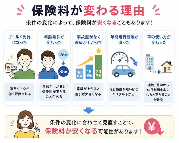 保険料が変わる理由
