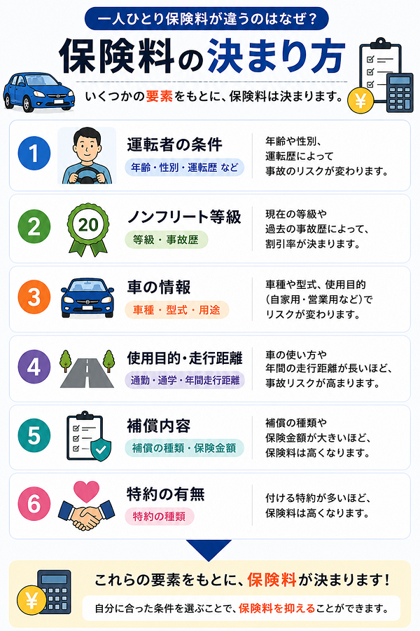 保険料の決まり方
