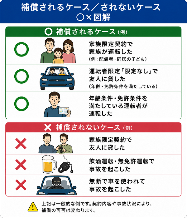 「補償されるケース／されないケース」○×図解