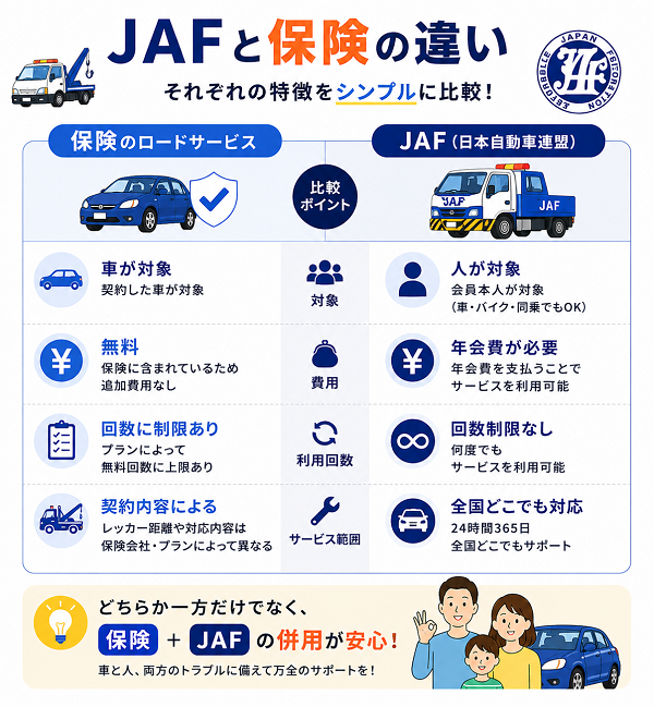 JAFと保険の違い