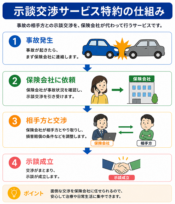示談交渉サービス特約の仕組み