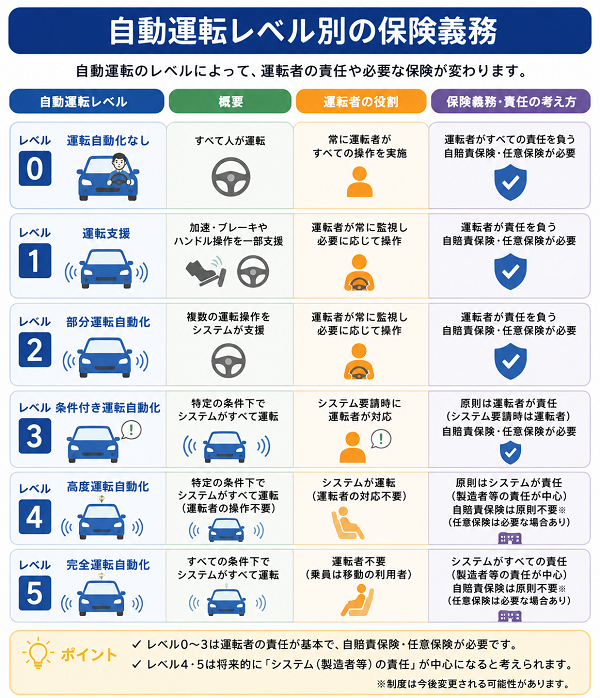 自動運転レベル別の保険義務