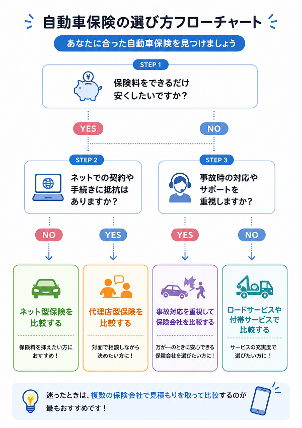 自動車保険の選び方フローチャート