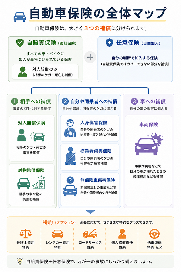 自動車保険全体マップ