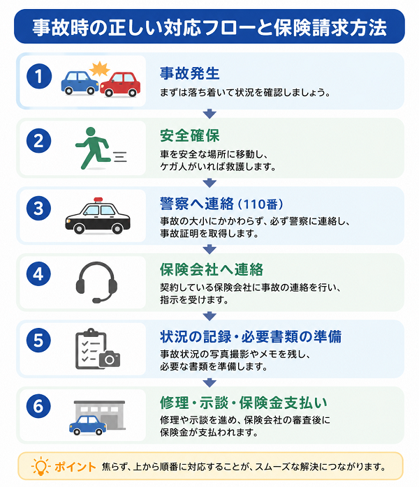 事故時の正しい対応フローと保険請求方法