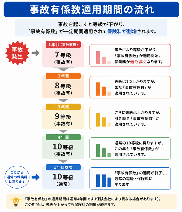 事故有係数適用期間の流れ