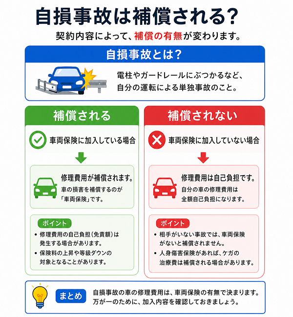 自損事故は保障される？