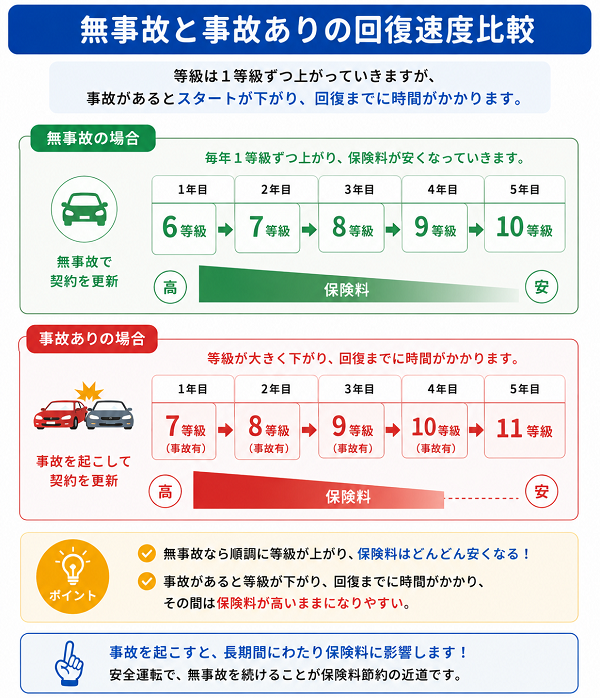無事故と事故ありの回復速度比較