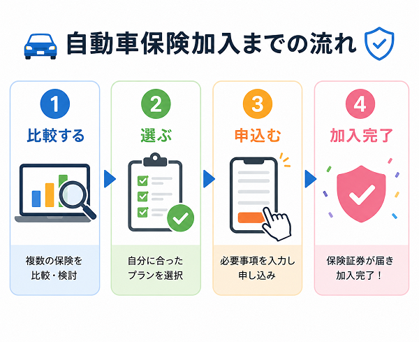 自動車保険加入までの流れ