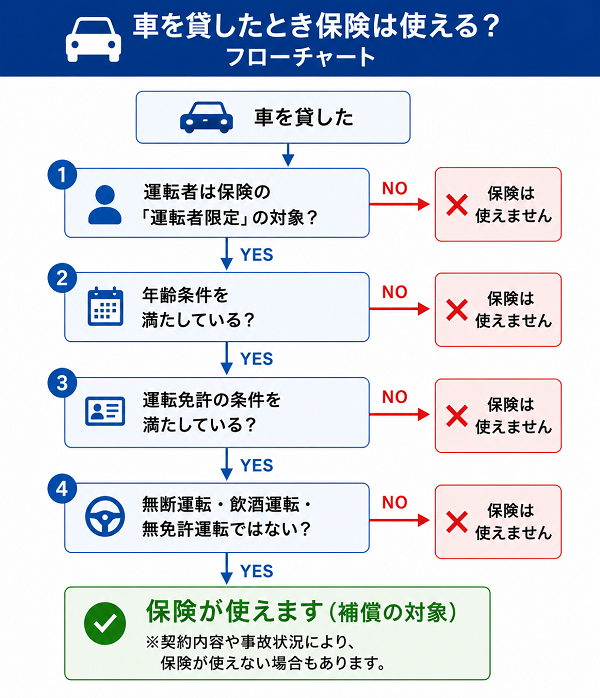 「車を貸したとき保険は使える？」フローチャート