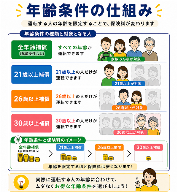 年齢条件の仕組み