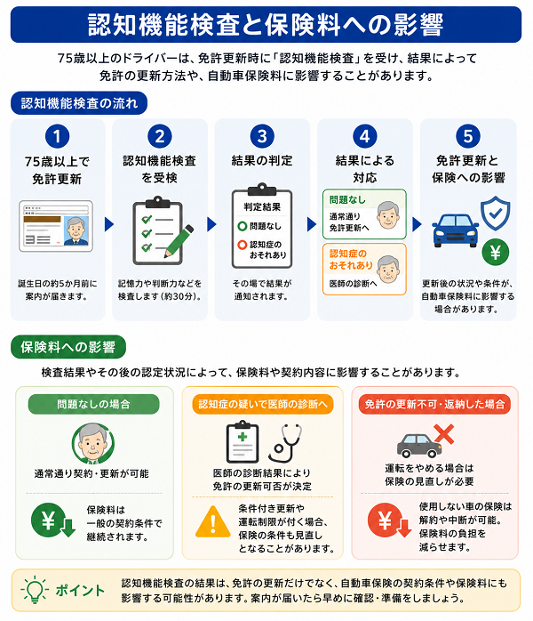 認知機能検査と自動車保険料への影響