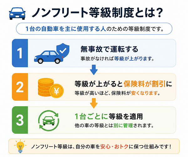 ノンフリート等級制度とは