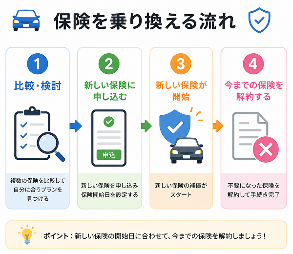 保険を乗り換える流れ