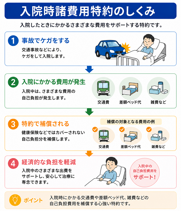 入院時諸費用特約の仕組み