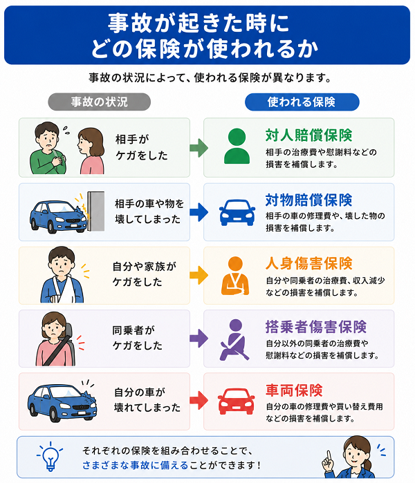 事故が起きた時にどの保険が使われるか