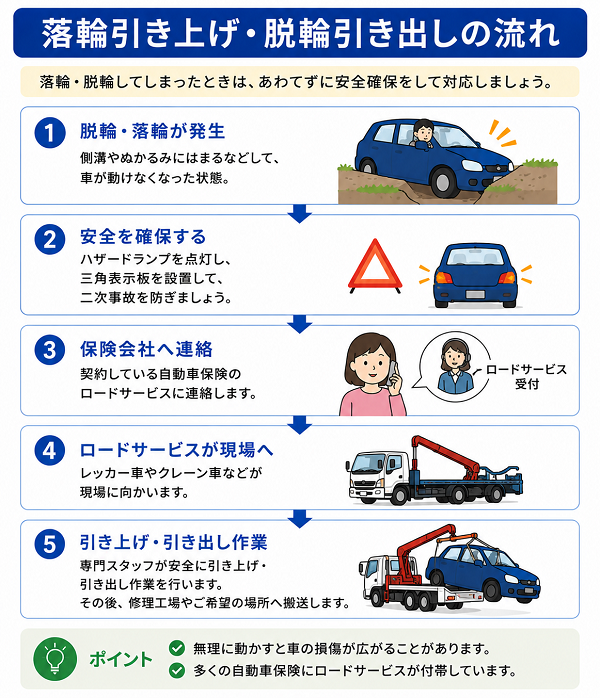 落輪引き上げ・脱輪引き出しの流れ