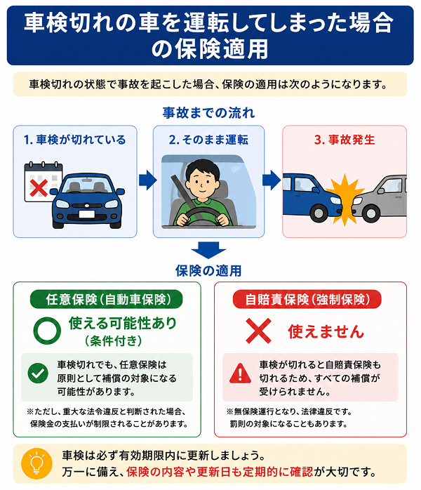 車検切れの車を運転した場合の保険適用