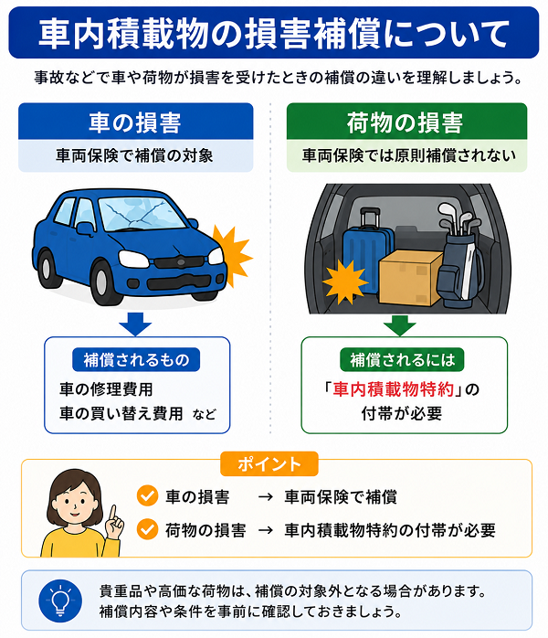 車内積載物の損害補償について