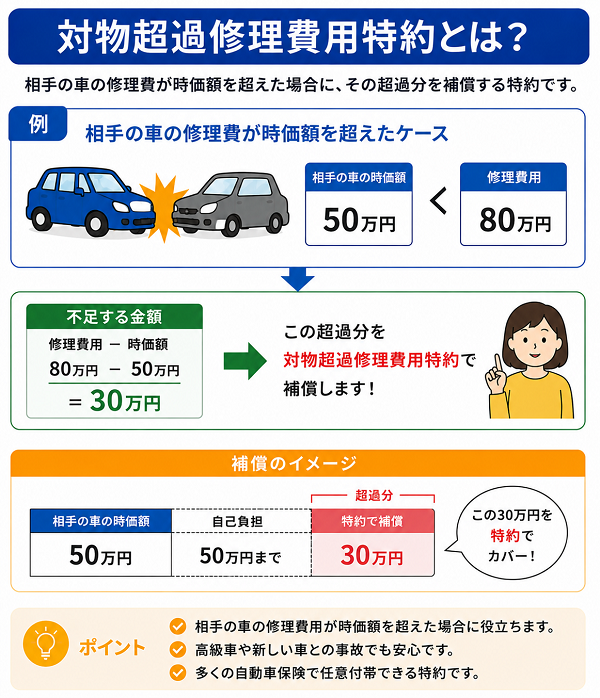対物超過修理費用特約とは？