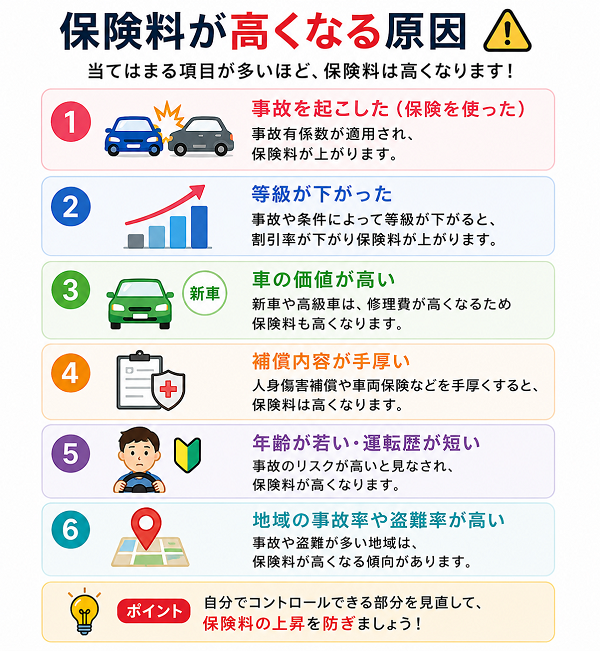 保険料が高くなる原因