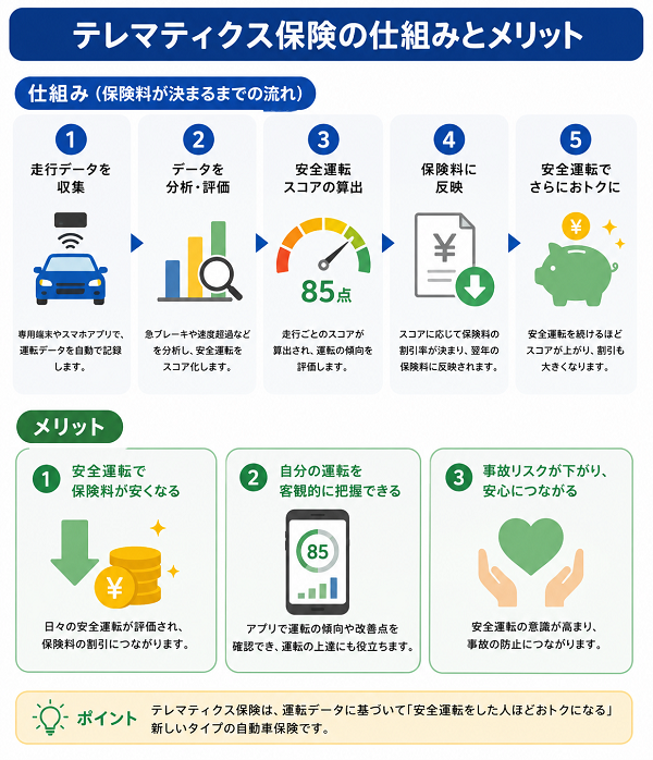 テレマティクス保険の仕組みとメリット