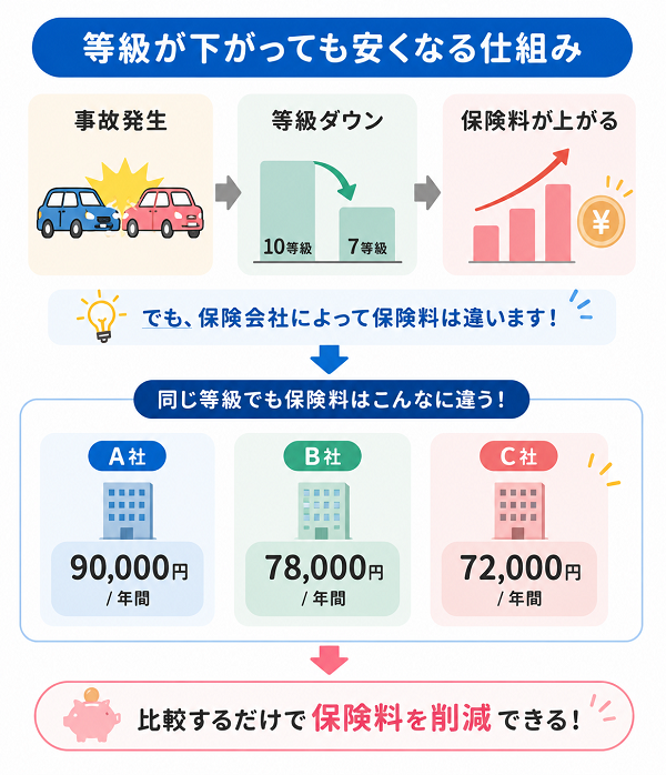 等級が下がっても安くなる仕組み