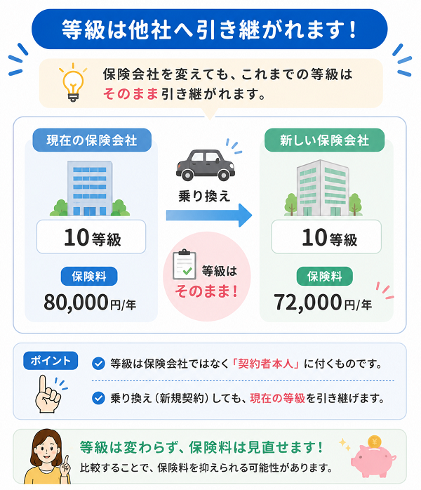 等級は他社へ引き継がれる