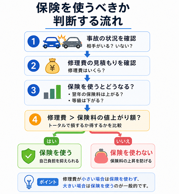保険を使うべきか判断する流れ