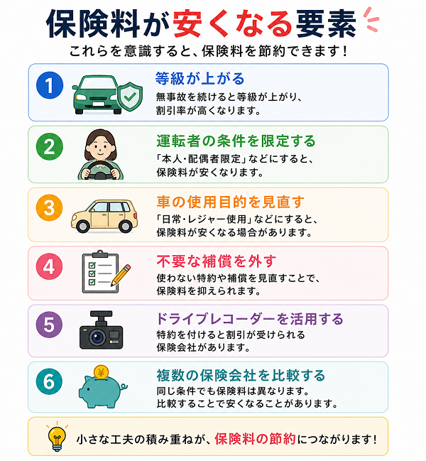 保険料が安くなる要素