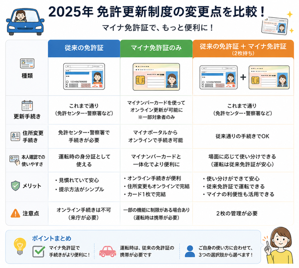 2025年免許更新制度の変更点(従来の免許証・マイナ免許証・2枚持ちの違い)比較図