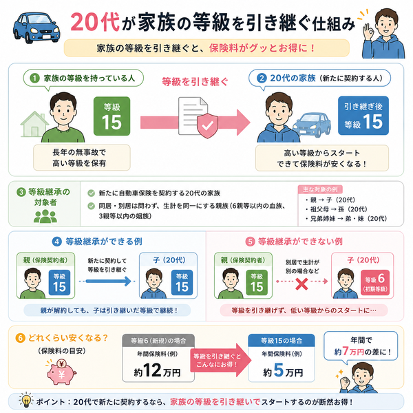 20代が家族の等級を引き継ぐ仕組み図